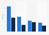 Preferred ways of audio consumption in Ireland 2015