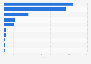 UAE's international incoming calls by select destination country 2014