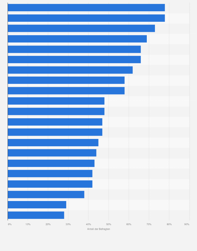 Statistik: Ranking der bekanntesten Unterhaltungselektronik-Marken (Fernsehen, Video, Computer, CD, Hifi, Kamera etc.) in Österreich im Jahr 2023