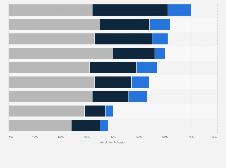 Statistik: Wenn Sie eine Produktrecherche zu einem Produkt im Internet durchführen, über welche Plattform haben sie dieses Produkt wahrgenommen? (14 bis 49 Jahre)