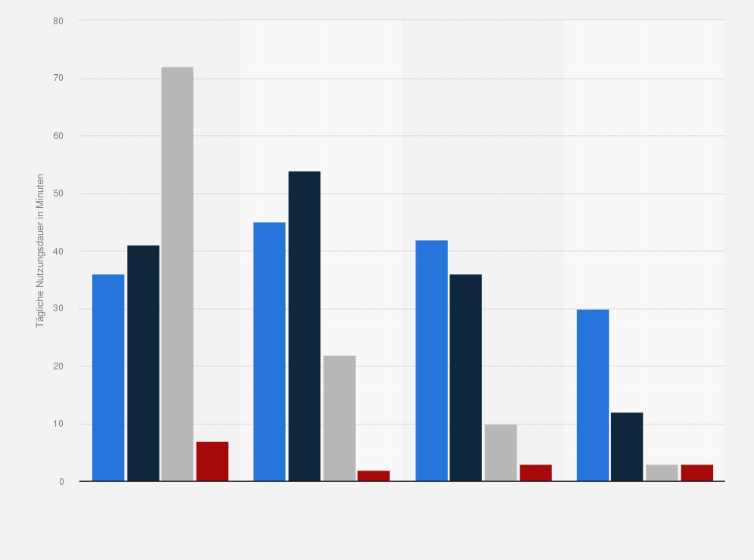 Statistik: Durchschnittliche tägliche Nutzungsdauer von Kommunikationsmedien in Deutschland nach Altersgruppen im Jahr 2016 (in Minuten)