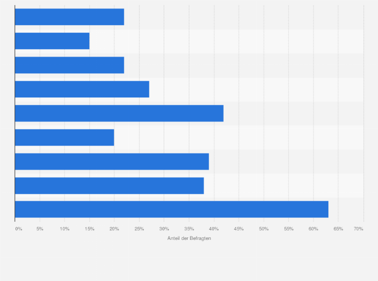 Statistik: Inwiefern treffen die folgenden Aussagen zu Geld & Beziehung auf Sie zu?