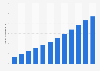 South Africa internet ad revenue 2011-2022