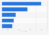 On-demand audio content consumption in Ireland 2015, by type