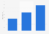 Global AMOLED display shipments 2014-2016