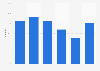 Individuals streaming audio files on an average day in Norway 2012-2015, by age