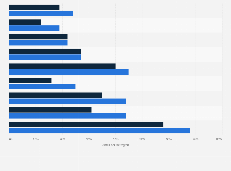 Statistik: Inwiefern treffen die folgenden Aussagen zu Geld & Beziehung auf Sie zu?