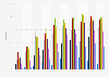 Individuals reading online news on an average day in Norway 2002-2012, by age