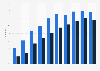Individuals reading online news on an average daily in Norway 2002-2012, by gender