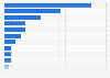 Individuals who have used selected online news websites in Norway 2017