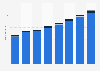 Public display unit shipments worldwide 2013-2020, by product type