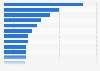 Top 20 U.S. metro areas with highest startup share growth rate 2009-2014
