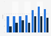 Individuals playing online games on an average day in Norway 2007-2015, by gender