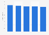 Birth rates in India 2009-2013