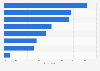 Reasoning behind online shopping among Qatar's population 2013