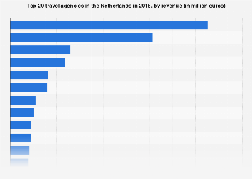 Top 10 travel agencies in the Netherlands 2015, by revenue