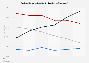 Umfrage zum Online-Shopping nach Endgeräten in Deutschland bis 2017