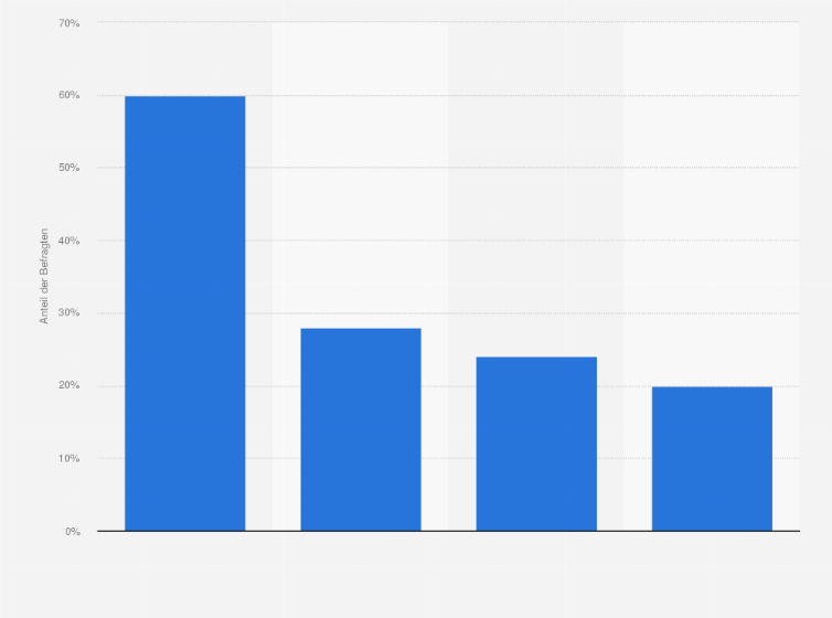 Statistik: Wo haben Sie Lebensmittel oder Getränke im Internet gekauft?