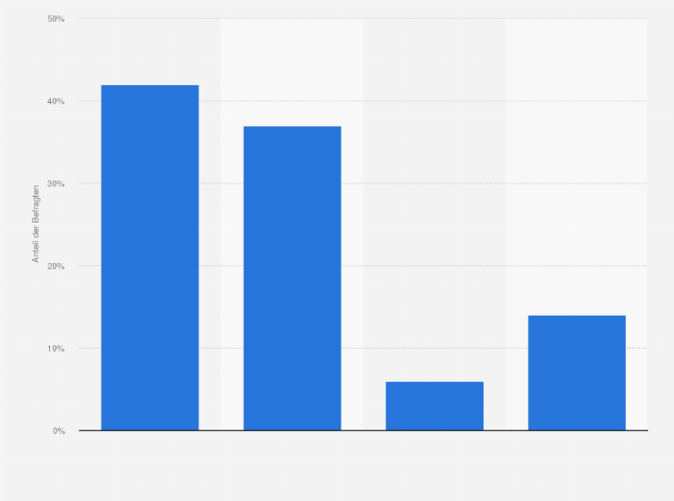 Statistik: Wenn Sie ein paar Jahre zurückdenken: Kaufen und verwenden Sie nun mehr, gleich viel oder weniger Bioprodukte als vor 5 Jahren?
