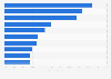 Italy: top 10 inhibitors of online purchase of cosmetic products in 2017