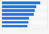 Share of concerns while using internet among Qatar's population 2013