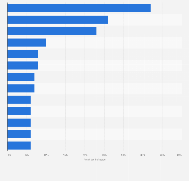 Statistik: Warum kaufen Sie nun mehr Bioprodukte als noch vor 5 Jahren? 