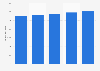 Italy: forecasts of end-user TV industry spending 2016-2020