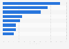 Italy: environmental education training courses 2014, by type