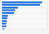 Italy: industrial plants with a high risk of a major accident as of 2015, by activity