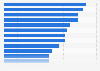 Urban infant mortality rates in India by state and union territory 2013
