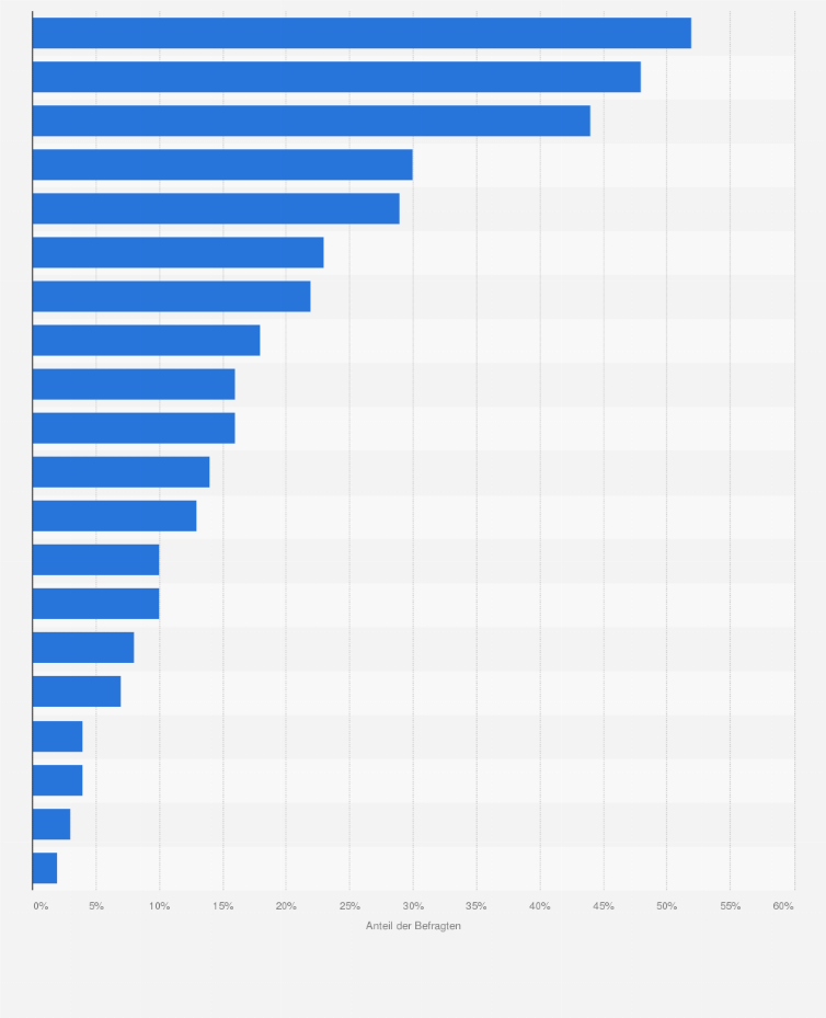 Statistik: Was hat bislang Ihr Interesse an Bioprodukten geweckt bzw. gestärkt?