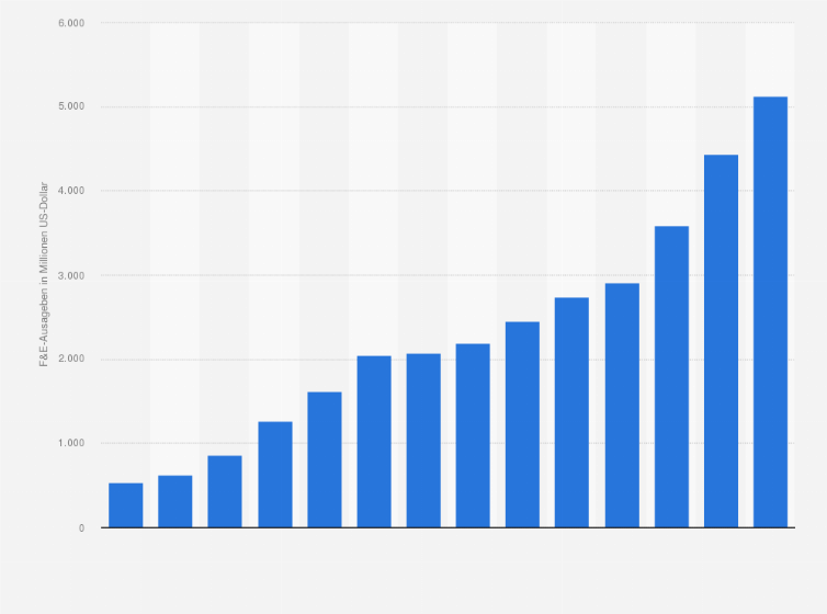 Statistik: Ausgaben für Forschung und Entwicklung von Regeneron Pharmaceuticals in den Jahren 2011 bis 2024 (in Millionen US-Dollar)