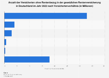 Gesetzlich Versicherte ohne Rentenbezug nach Versichertenverhältnis 2015