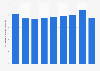 Average time in the shower in the Netherlands 1992-2016