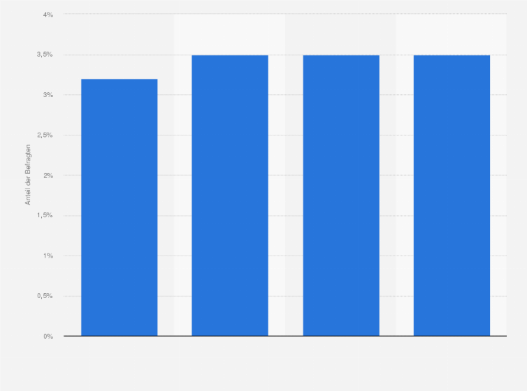 Statistik: Wie häufig nutzen Sie durchschnittlich E-Government-Angebote im Jahr?