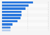 Share of measures used for children's online safety in Qatar 2013