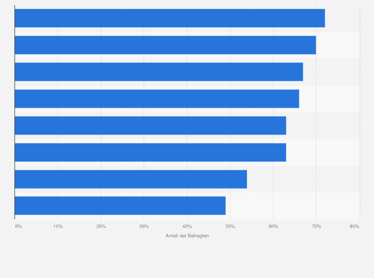 Statistik: Wenn Sie an das aktuell verfügbare Online-Angebot Ihrer Stadt / Kommune zur Abwicklung von Behördengängen im Internet denken, wie zufrieden sind Sie mit folgenden Aspekten?