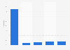 Individuals playing digital games on an average day in Norway 2015, by time spent