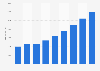 Italy: online sales trend from 2007 to 2015