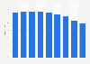 Italy: trend of online sales shares in Italy from 2007 to 2015