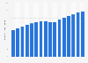 Italy: share of price promotion on total sales between 1999-2014
