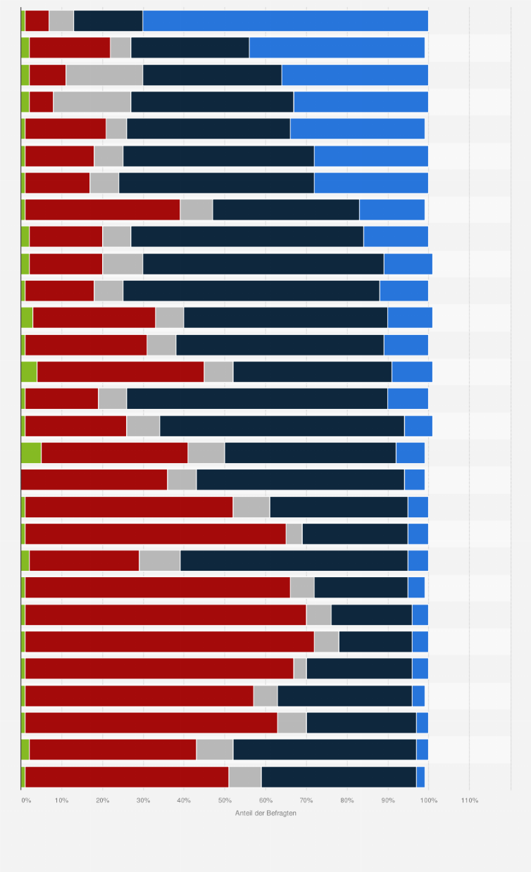 Statistik: Welche der nachfolgenden Leistungen haben Sie schon einmal online/elektronisch mit einer Behörde abgewickelt?