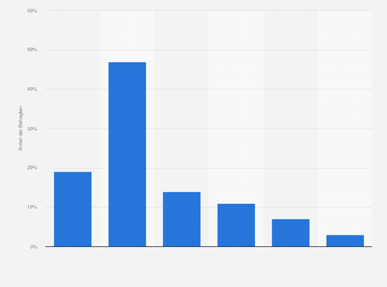 Statistik: Finden Sie es attraktiv, wenn Ihr Date gut Autofahren kann?