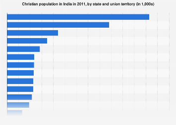 India Christian Population 2011 Statista