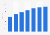 Number of subscribers of Telia TV in Sweden 2010-2016