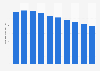 Number of preschoolers in South Korea 2011-2017