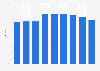 Daily reach of the radio channels of Sveriges Radio in Sweden 2011-2018