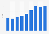 Inbound holiday visits from North America to the United Kingdom (UK) 2011-2018