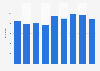 Inbound business visits from North America to the United Kingdom (UK) 2011-2018