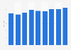 Inbound holiday visits from Europe to the United Kingdom (UK) 2011-2018